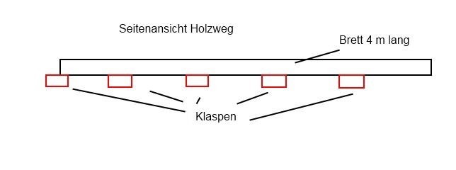 Seitenansicht-Skizze eines Holzweges, wie er auf der Helgoländer Düne zum Einsatz kommt.